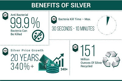 sterling silver is anti bacterial, recycled silver, silver growth is 400%+, silver kills bacteria